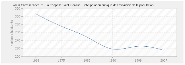 La Chapelle-Saint-Géraud : Interpolation cubique de l'évolution de la population